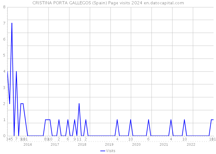 CRISTINA PORTA GALLEGOS (Spain) Page visits 2024 