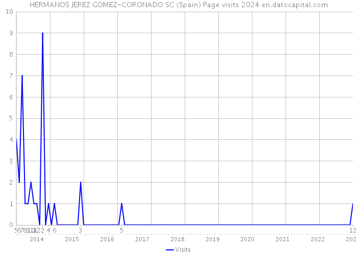 HERMANOS JEREZ GOMEZ-CORONADO SC (Spain) Page visits 2024 