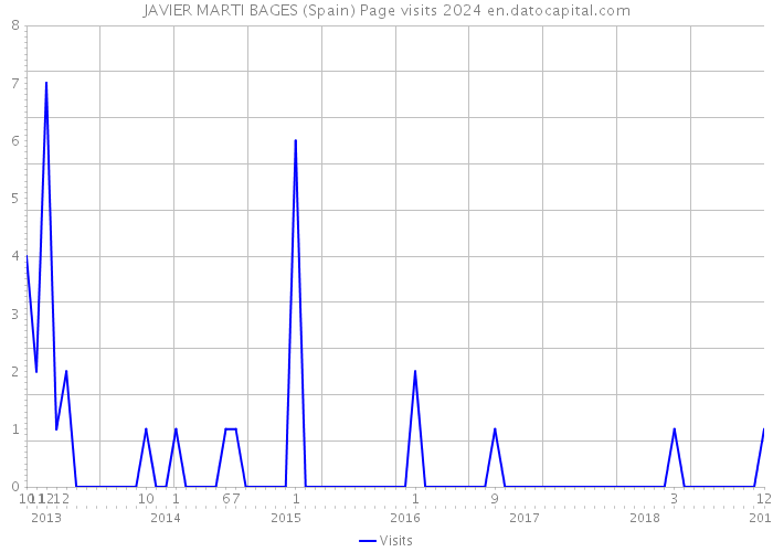 JAVIER MARTI BAGES (Spain) Page visits 2024 