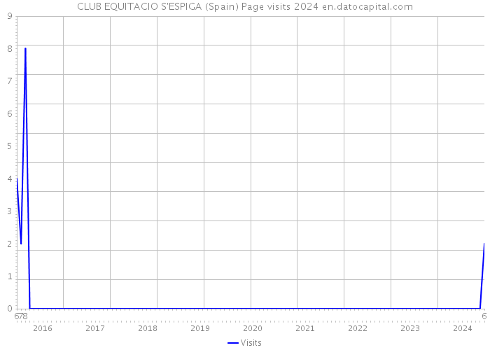 CLUB EQUITACIO S'ESPIGA (Spain) Page visits 2024 