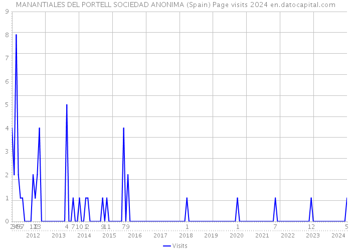 MANANTIALES DEL PORTELL SOCIEDAD ANONIMA (Spain) Page visits 2024 