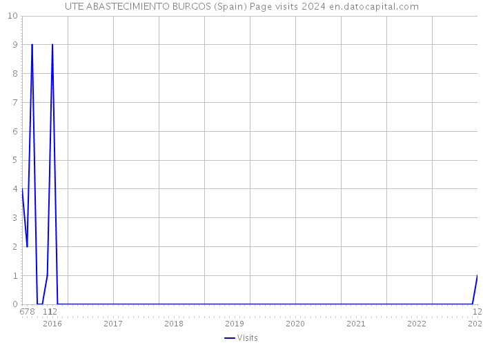 UTE ABASTECIMIENTO BURGOS (Spain) Page visits 2024 