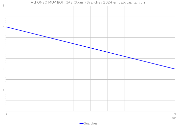 ALFONSO MUR BOHIGAS (Spain) Searches 2024 