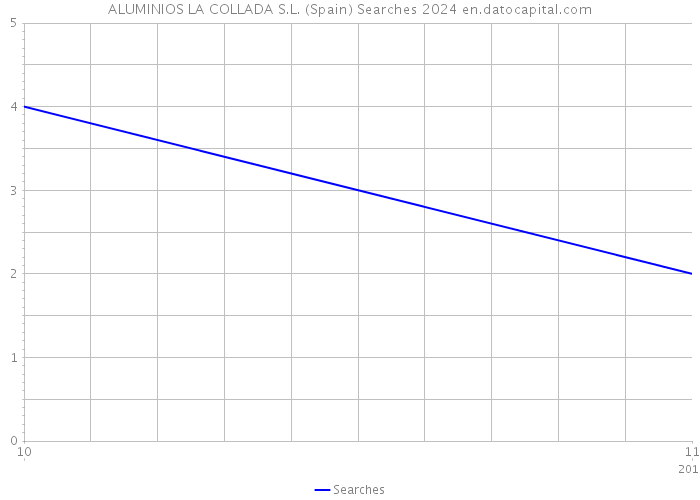 ALUMINIOS LA COLLADA S.L. (Spain) Searches 2024 