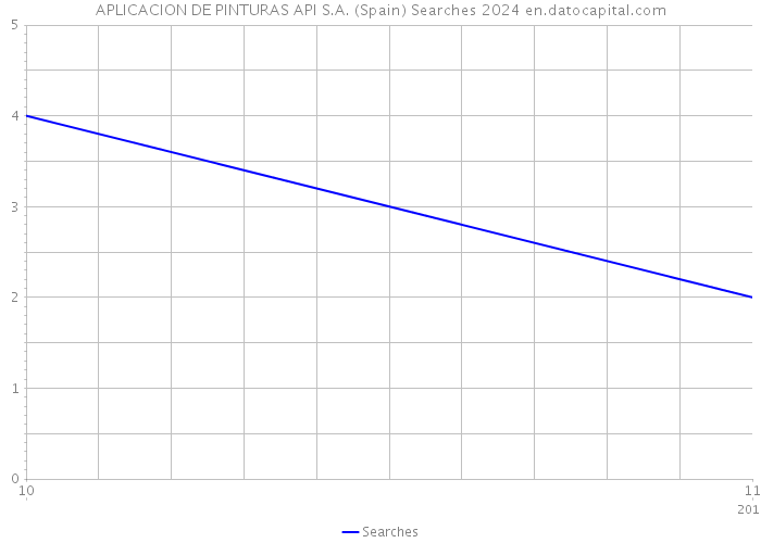 APLICACION DE PINTURAS API S.A. (Spain) Searches 2024 