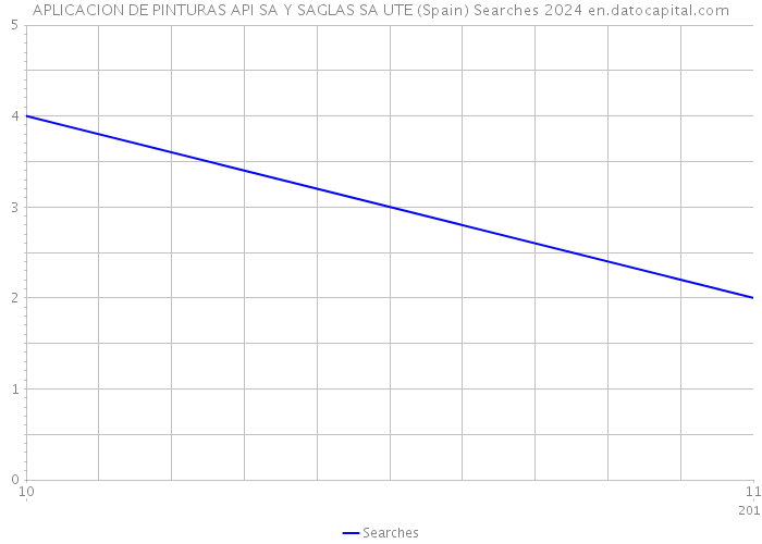 APLICACION DE PINTURAS API SA Y SAGLAS SA UTE (Spain) Searches 2024 