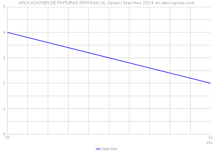 APLICACIONES DE PINTURAS (PINTASA) SL (Spain) Searches 2024 