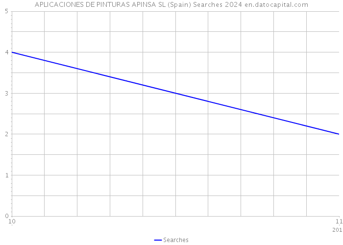 APLICACIONES DE PINTURAS APINSA SL (Spain) Searches 2024 