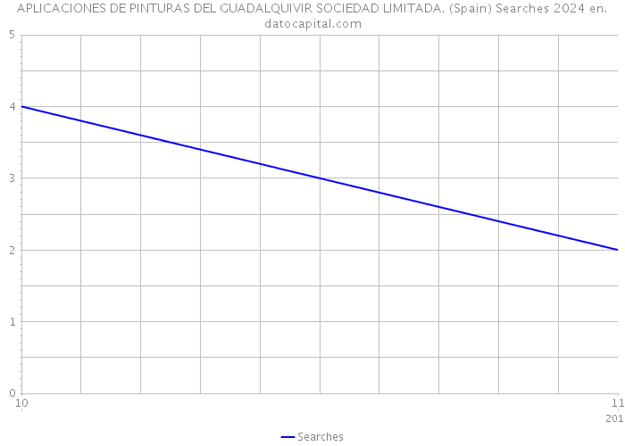 APLICACIONES DE PINTURAS DEL GUADALQUIVIR SOCIEDAD LIMITADA. (Spain) Searches 2024 