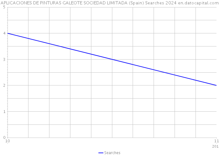 APLICACIONES DE PINTURAS GALEOTE SOCIEDAD LIMITADA (Spain) Searches 2024 