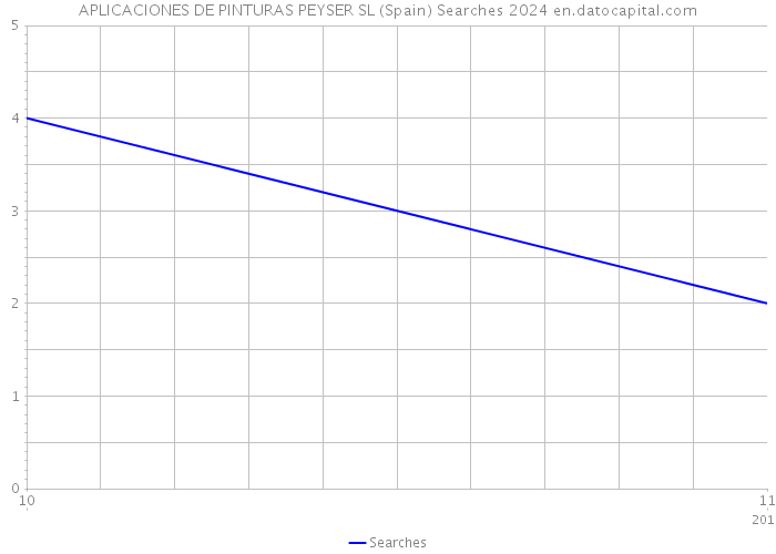 APLICACIONES DE PINTURAS PEYSER SL (Spain) Searches 2024 