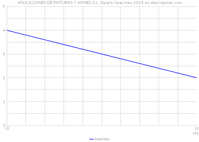 APLICACIONES DE PINTURAS Y AFINES S.L. (Spain) Searches 2024 