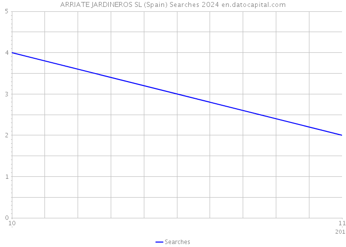 ARRIATE JARDINEROS SL (Spain) Searches 2024 