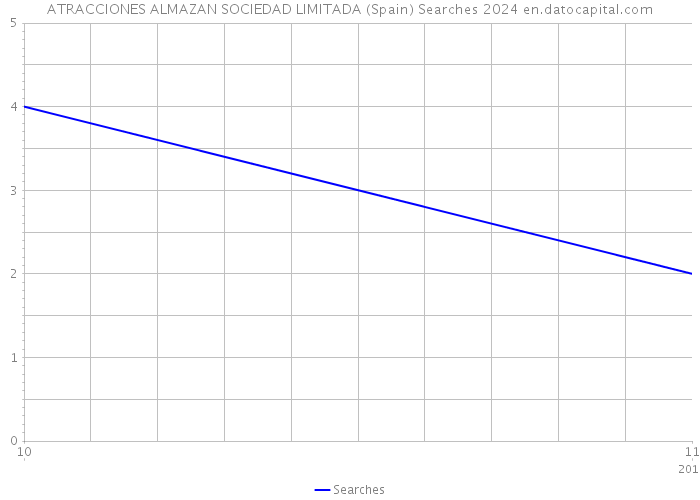 ATRACCIONES ALMAZAN SOCIEDAD LIMITADA (Spain) Searches 2024 