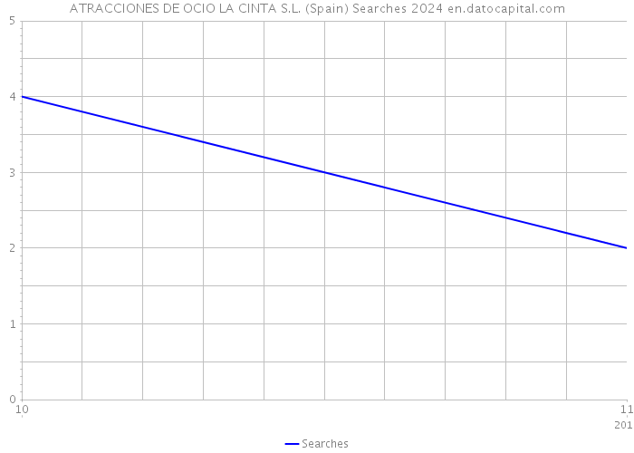 ATRACCIONES DE OCIO LA CINTA S.L. (Spain) Searches 2024 