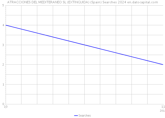 ATRACCIONES DEL MEDITERANEO SL (EXTINGUIDA) (Spain) Searches 2024 