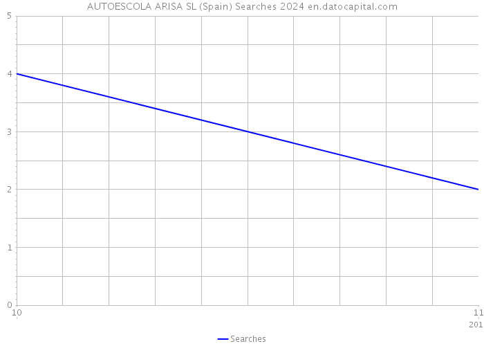 AUTOESCOLA ARISA SL (Spain) Searches 2024 