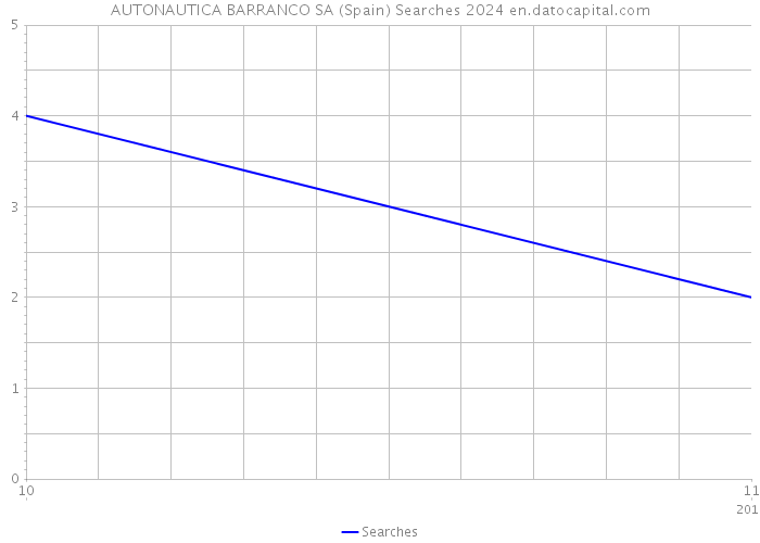 AUTONAUTICA BARRANCO SA (Spain) Searches 2024 
