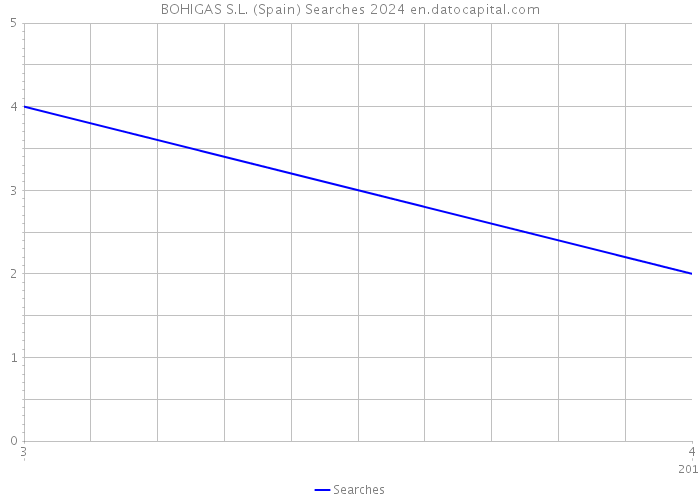 BOHIGAS S.L. (Spain) Searches 2024 