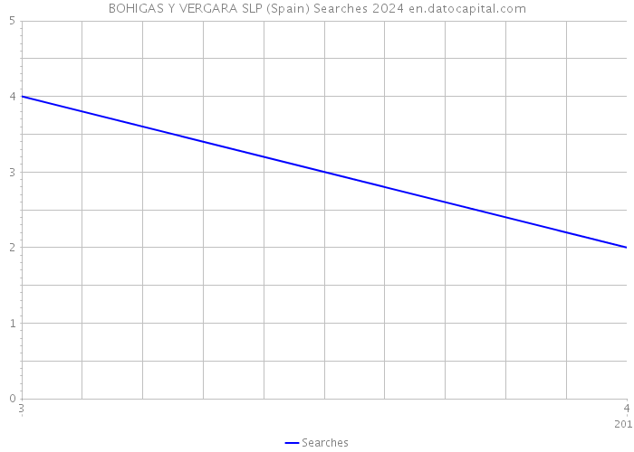 BOHIGAS Y VERGARA SLP (Spain) Searches 2024 