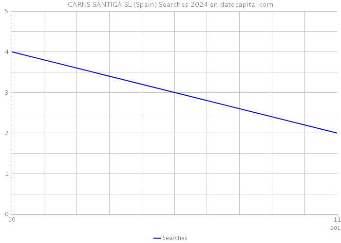CARNS SANTIGA SL (Spain) Searches 2024 