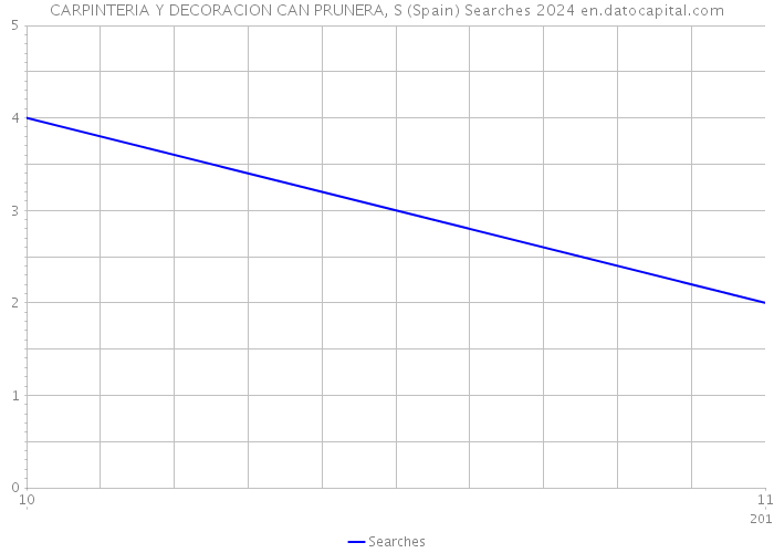 CARPINTERIA Y DECORACION CAN PRUNERA, S (Spain) Searches 2024 