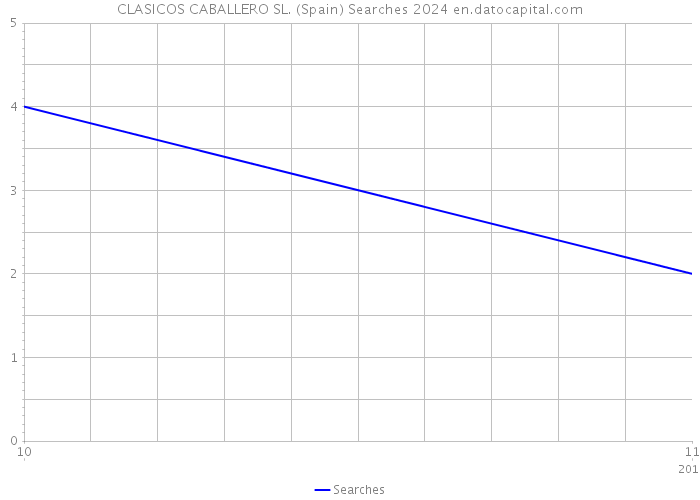 CLASICOS CABALLERO SL. (Spain) Searches 2024 