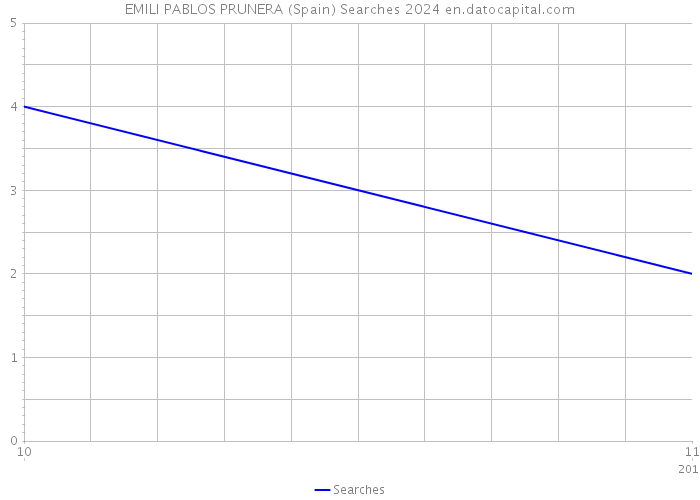 EMILI PABLOS PRUNERA (Spain) Searches 2024 