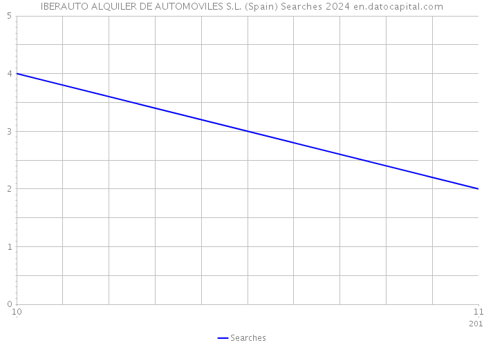 IBERAUTO ALQUILER DE AUTOMOVILES S.L. (Spain) Searches 2024 