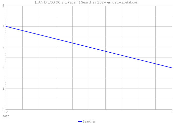 JUAN DIEGO 90 S.L. (Spain) Searches 2024 