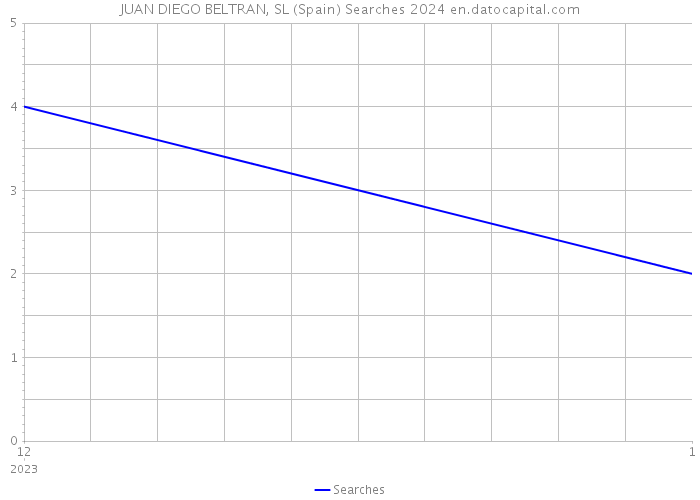 JUAN DIEGO BELTRAN, SL (Spain) Searches 2024 