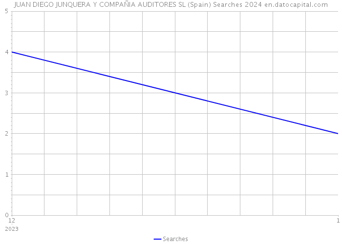 JUAN DIEGO JUNQUERA Y COMPAÑIA AUDITORES SL (Spain) Searches 2024 