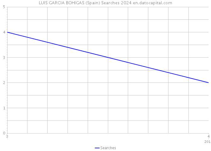 LUIS GARCIA BOHIGAS (Spain) Searches 2024 