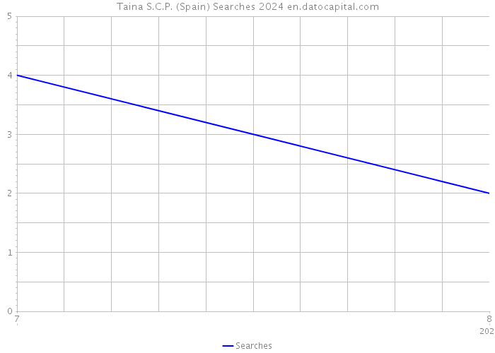 Taina S.C.P. (Spain) Searches 2024 