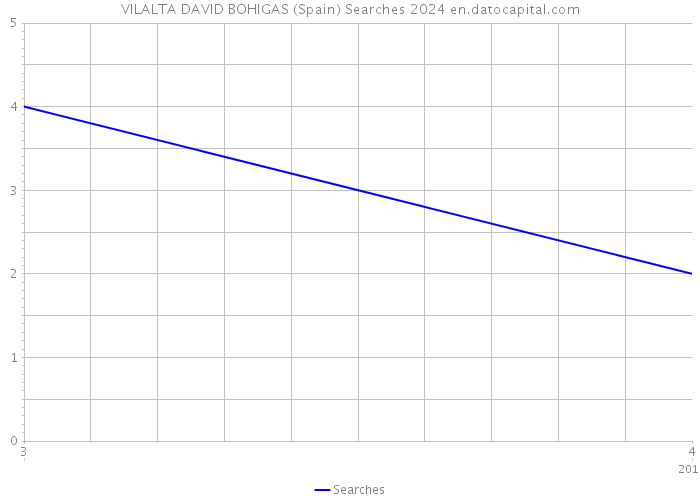 VILALTA DAVID BOHIGAS (Spain) Searches 2024 