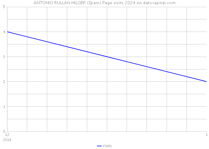 ANTONIO RULLAN HILGER (Spain) Page visits 2024 