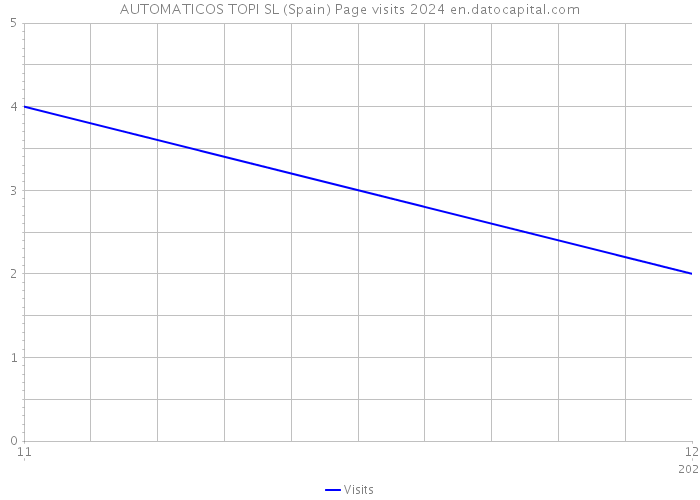 AUTOMATICOS TOPI SL (Spain) Page visits 2024 