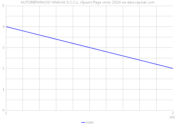 AUTOREPARACIO VINAIXA S.C.C.L. (Spain) Page visits 2024 