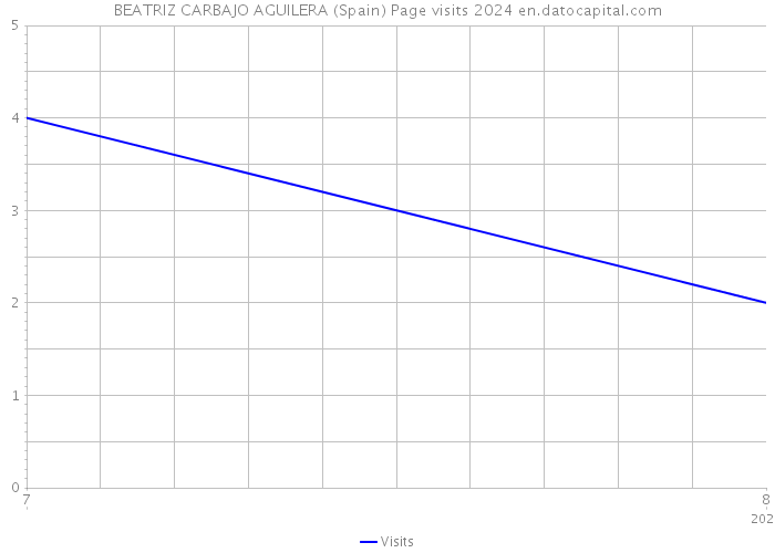 BEATRIZ CARBAJO AGUILERA (Spain) Page visits 2024 