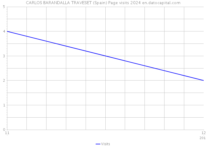 CARLOS BARANDALLA TRAVESET (Spain) Page visits 2024 