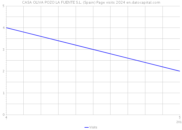 CASA OLIVA POZO LA FUENTE S.L. (Spain) Page visits 2024 