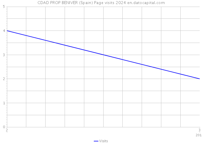 CDAD PROP BENIVER (Spain) Page visits 2024 