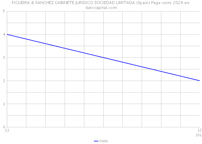 FIGUEIRA & SANCHEZ GABINETE JURIDICO SOCIEDAD LIMITADA (Spain) Page visits 2024 