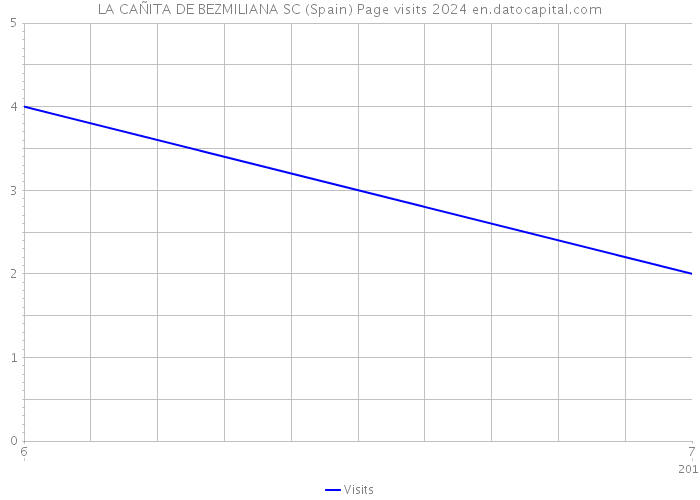 LA CAÑITA DE BEZMILIANA SC (Spain) Page visits 2024 
