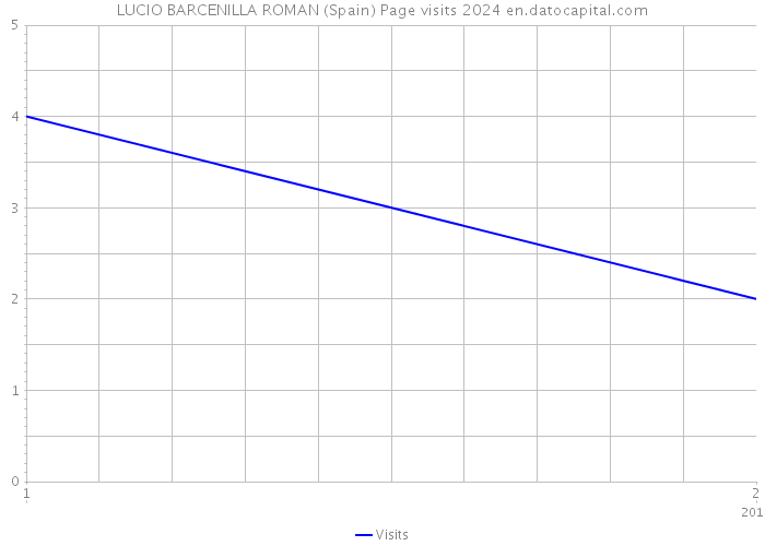 LUCIO BARCENILLA ROMAN (Spain) Page visits 2024 
