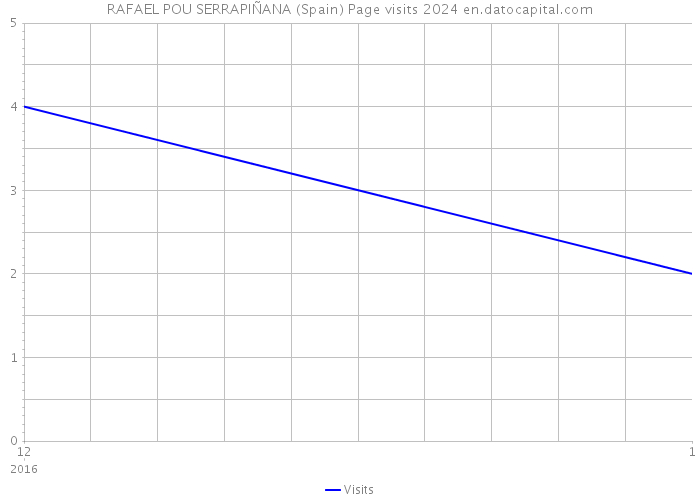 RAFAEL POU SERRAPIÑANA (Spain) Page visits 2024 