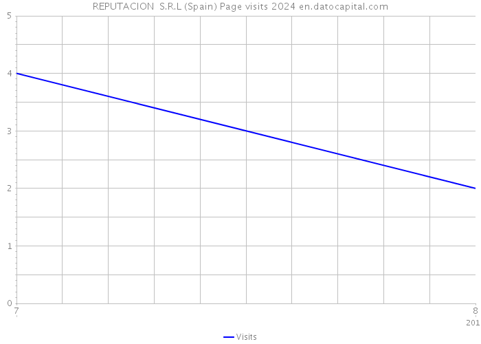 REPUTACION S.R.L (Spain) Page visits 2024 