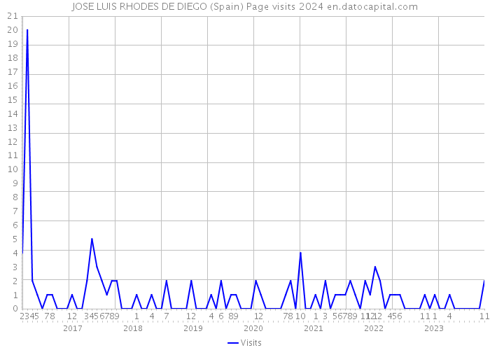 JOSE LUIS RHODES DE DIEGO (Spain) Page visits 2024 