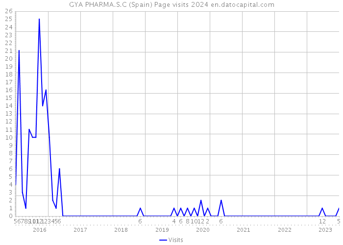 GYA PHARMA.S.C (Spain) Page visits 2024 