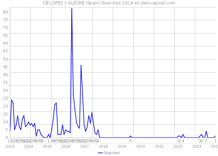 CB LOPEZ Y ALEGRE (Spain) Searches 2024 